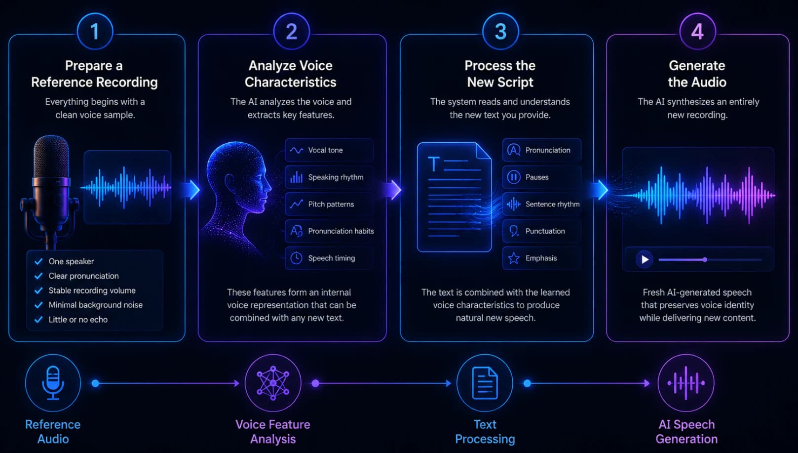 Four stages of Qwen3 TTS voice cloning from reference audio to generated speech